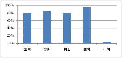 我国现阶段净水器普及率与竞争趋势分析(图1)